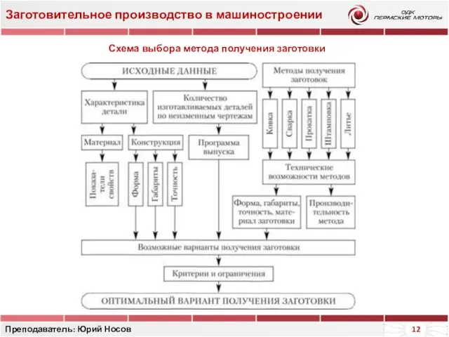 Заготовительное производство в машиностроении Преподаватель: Юрий Носов Схема выбора метода получения заготовки