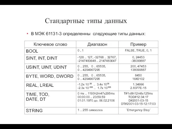 В МЭК 61131-3 определенны следующие типы данных: Стандартные типы данных