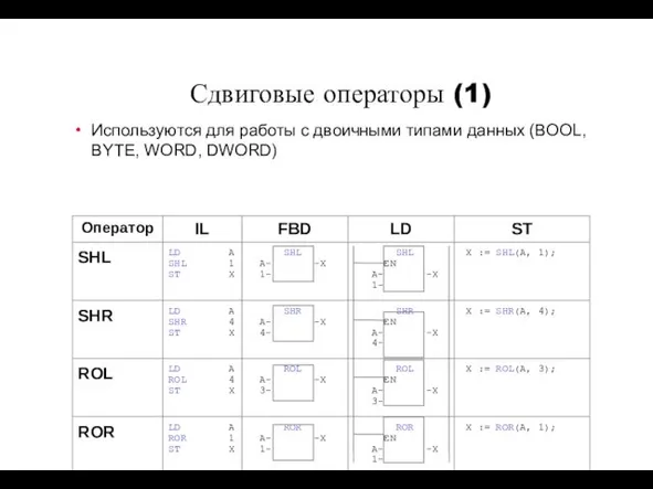 Сдвиговые операторы (1) Используются для работы с двоичными типами данных (BOOL, BYTE, WORD, DWORD)