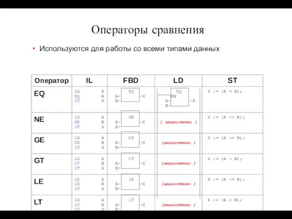 Операторы сравнения Используются для работы со всеми типами данных