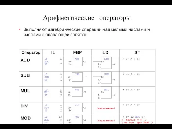 Арифметические операторы Выполняют алгебраические операции над целыми числами и числами с плавающей запятой