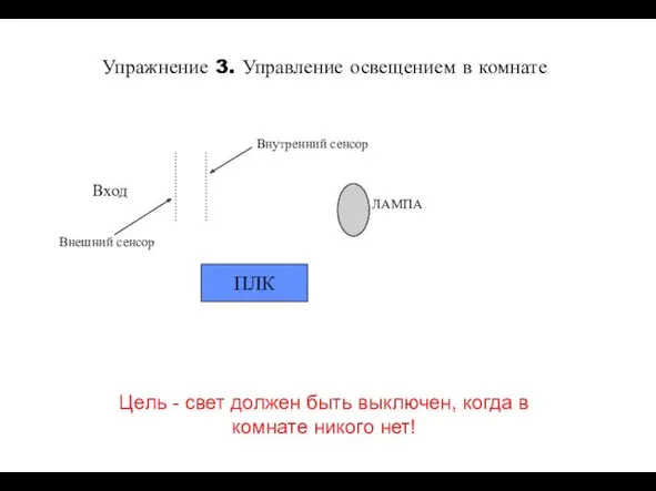 Вход ПЛК Внешний сенсор Внутренний сенсор ЛАМПА Упражнение 3. Управление