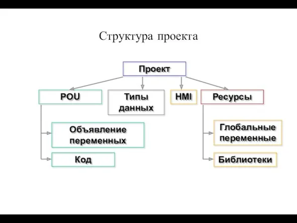 Проект POU Типы данных Ресурсы Объявление переменных Код Глобальные переменные Библиотеки HMI Структура проекта