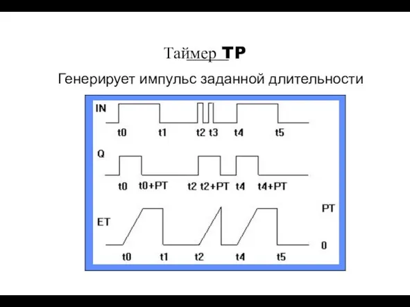 Генерирует импульс заданной длительности _____ Таймер TP