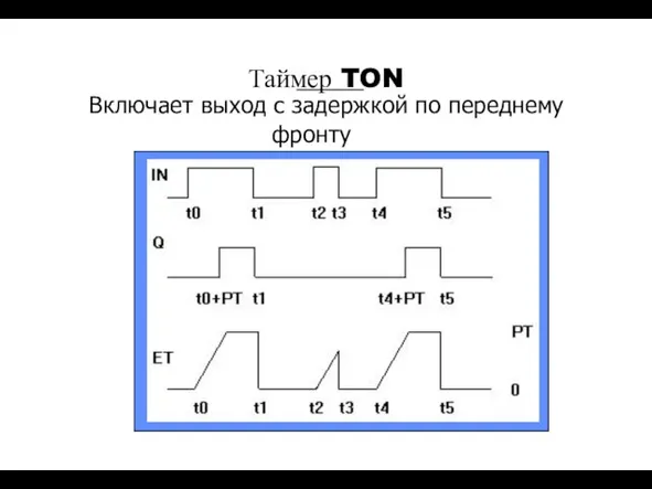 Включает выход с задержкой по переднему фронту _____ Таймер TON