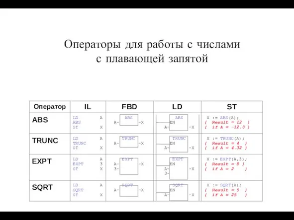 Операторы для работы с числами с плавающей запятой