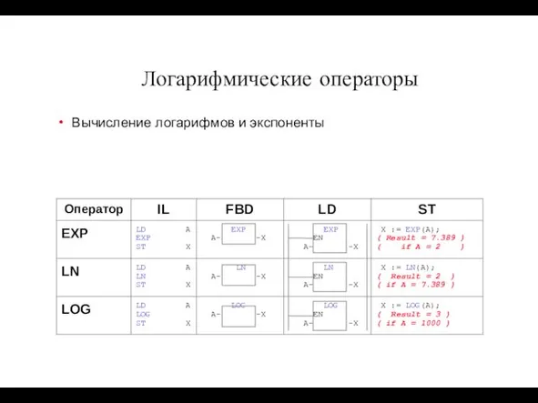 Логарифмические операторы Вычисление логарифмов и экспоненты