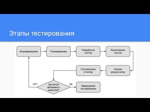 Этапы тестирования