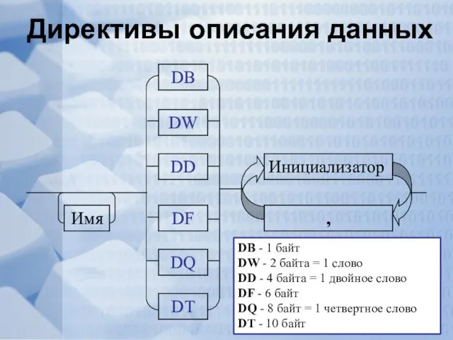 Директивы описания данных DB - 1 байт DW - 2