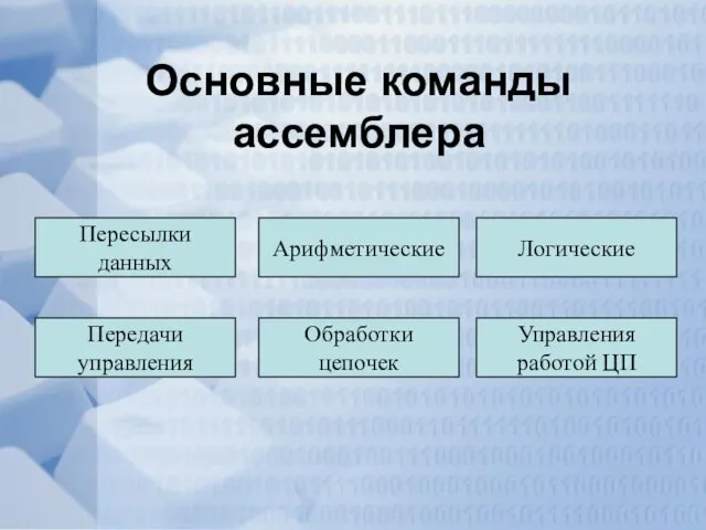 Основные команды ассемблера Пересылки данных Арифметические Логические Передачи управления Обработки цепочек Управления работой ЦП