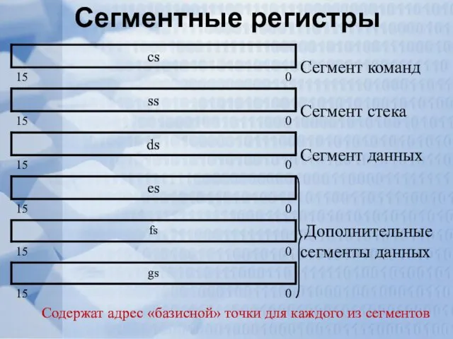 Сегментные регистры Содержат адрес «базисной» точки для каждого из сегментов