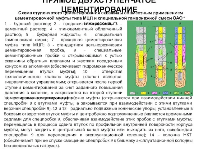 ПРЯМОЕ ДВУХСТУПЕНЧАТОЕ ЦЕМЕНТИРОВАНИЕ 1 - буровой раствор; 2 - продавочная