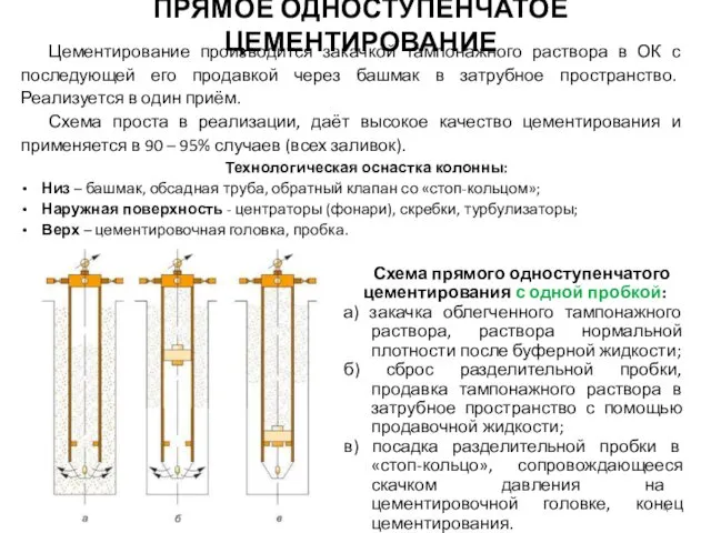 Цементирование производится закачкой тампонажного раствора в ОК с последующей его