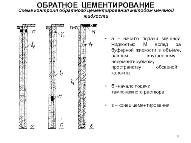 Схема контроля обратного цементирования методом меченой жидкости а – начало