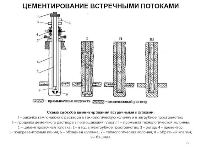 ЦЕМЕНТИРОВАНИЕ ВСТРЕЧНЫМИ ПОТОКАМИ Схема способа цементирования встречными потоками: I –