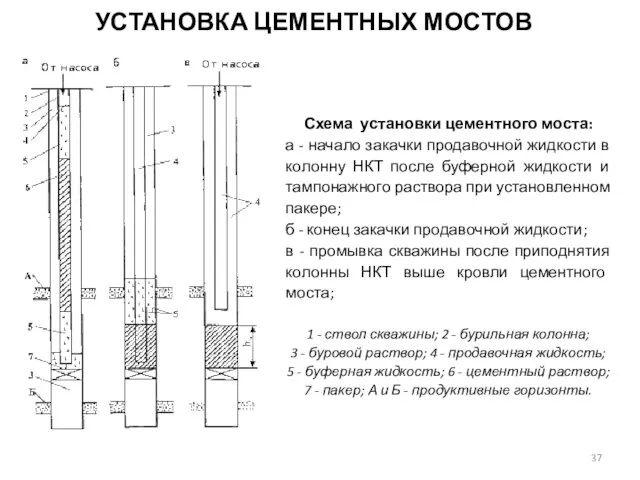 УСТАНОВКА ЦЕМЕНТНЫХ МОСТОВ Схема установки цементного моста: а - начало