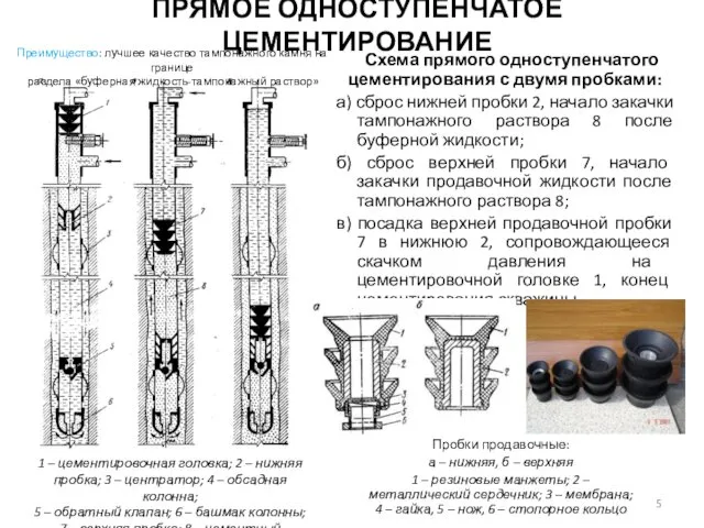 Схема прямого одноступенчатого цементирования с двумя пробками: а) сброс нижней