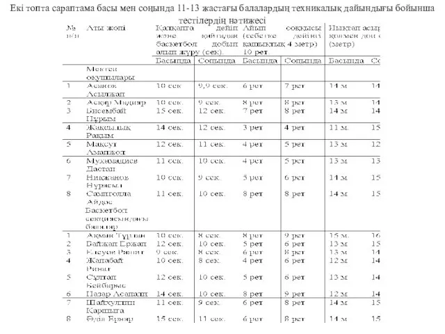 Екі топта сараптама басы мен соңында 11-13 жастағы балалардың техникалық дайындығы бойынша тестілердің нәтижесі