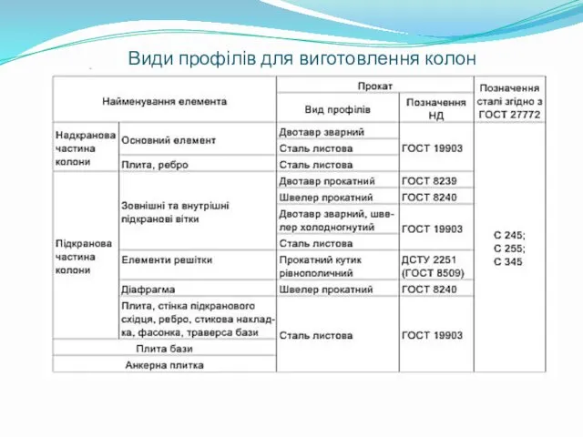 Види профілів для виготовлення колон