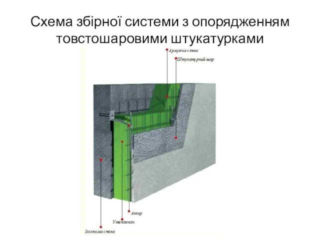 Схема збірної системи з опорядженням товстошаровими штукатурками