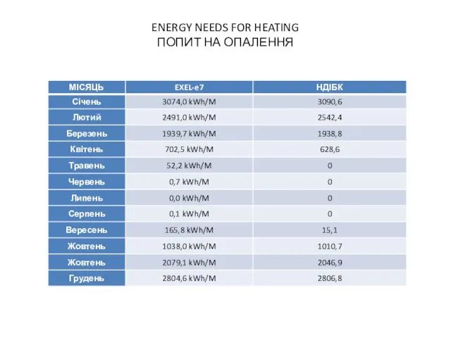 ENERGY NEEDS FOR HEATING ПОПИТ НА ОПАЛЕННЯ