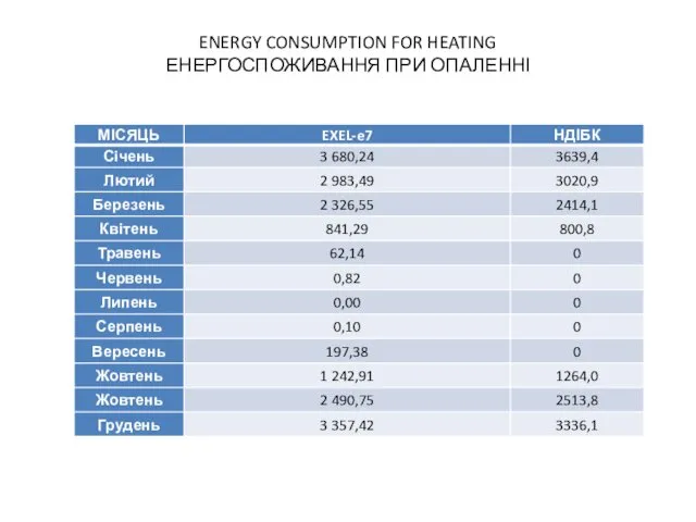 ENERGY CONSUMPTION FOR HEATING ЕНЕРГОСПОЖИВАННЯ ПРИ ОПАЛЕННІ