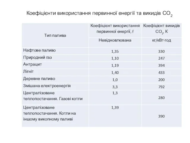 Коефіцієнти використання первинної енергії та викидів CO2