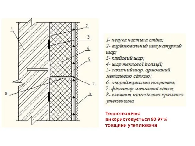 Теплотехнічно використовується 90-97 % товщини утеплювача