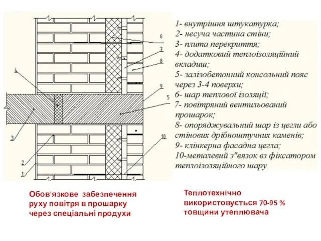 Теплотехнічно використовується 70-95 % товщини утеплювача Обов'язкове забезпечення руху повітря в прошарку через спеціальні продухи