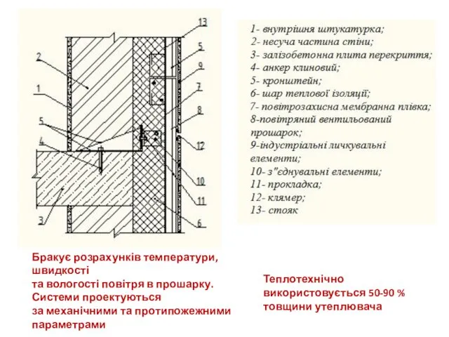 Теплотехнічно використовується 50-90 % товщини утеплювача Бракує розрахунків температури, швидкості