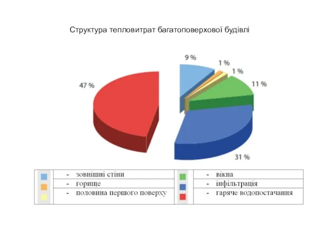 Структура тепловитрат багатоповерхової будівлі