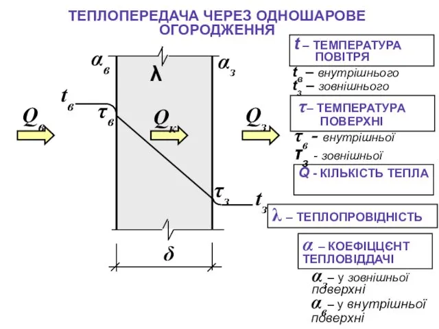 ТЕПЛОПЕРЕДАЧА ЧЕРЕЗ ОДНОШАРОВЕ ОГОРОДЖЕННЯ λ αв αз δ τв τз