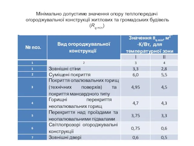 Мінімально допустиме значення опору теплопередачі огороджувальної конструкції житлових та громадських будівель (Rq min)