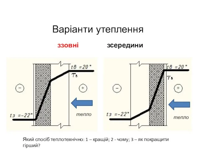 ззовні зсередини Варіанти утеплення тепло тепло Який спосіб теплотехнічно: 1