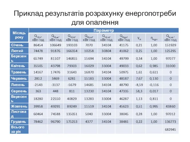 Приклад результатів розрахунку енергопотреби для опалення