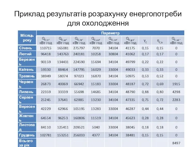 Приклад результатів розрахунку енергопотреби для охолодження