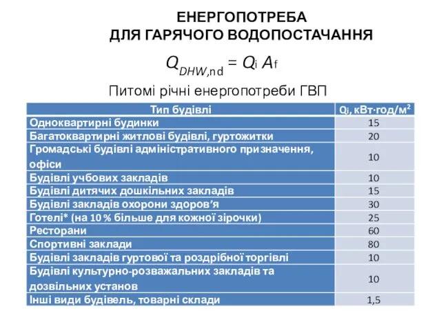 ЕНЕРГОПОТРЕБА ДЛЯ ГАРЯЧОГО ВОДОПОСТАЧАННЯ Питомі річні енергопотреби ГВП QDHW,nd = Qi Af