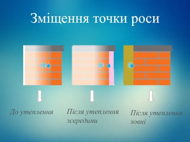 Зміщення точки роси До утеплення Після утеплення зсередини Після утеплення зовні