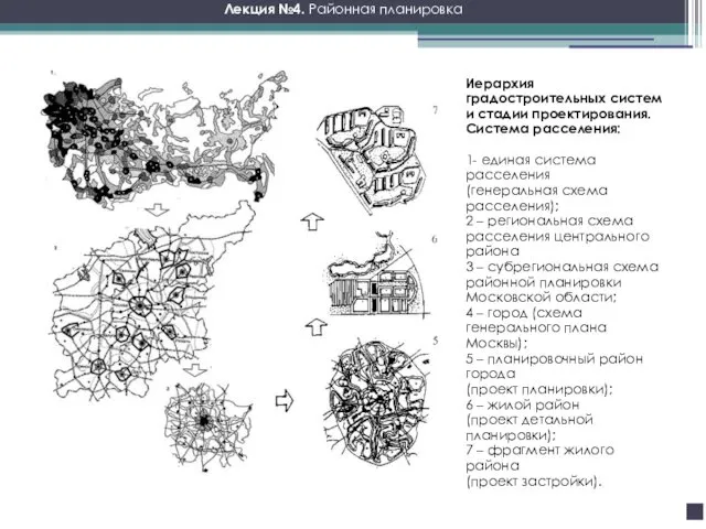 Лекция №4. Районная планировка Иерархия градостроительных систем и стадии проектирования.