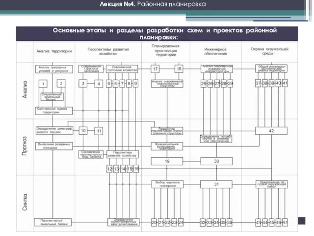 Основные этапы и разделы разработки схем и проектов районной планировки: Лекция №4. Районная планировка