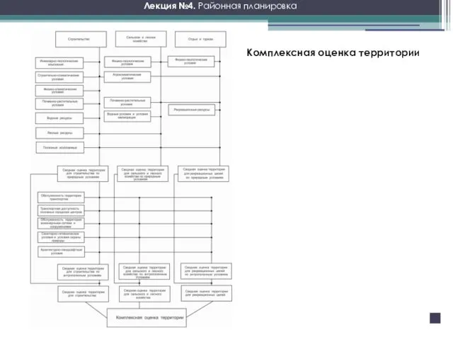 Лекция №4. Районная планировка Комплексная оценка территории