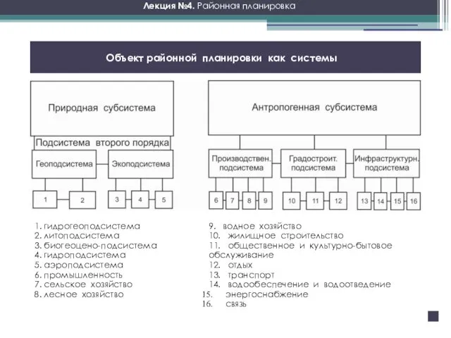 Лекция №4. Районная планировка Объект районной планировки как системы 1.