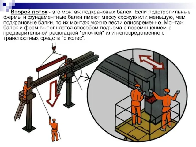 Второй поток - это монтаж подкрановых балок. Если подстропильные фермы