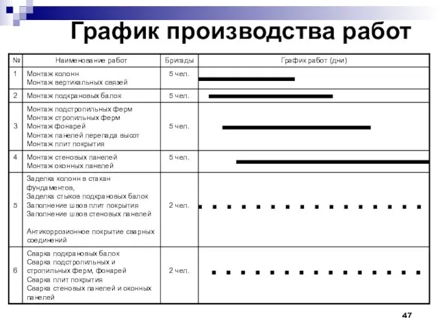 График производства работ