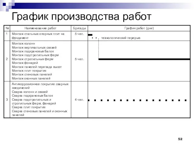 График производства работ