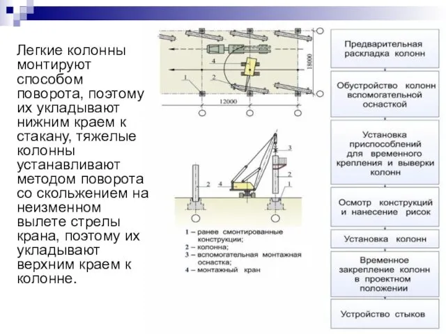 Легкие колонны монтируют способом поворота, поэтому их укладывают нижним краем