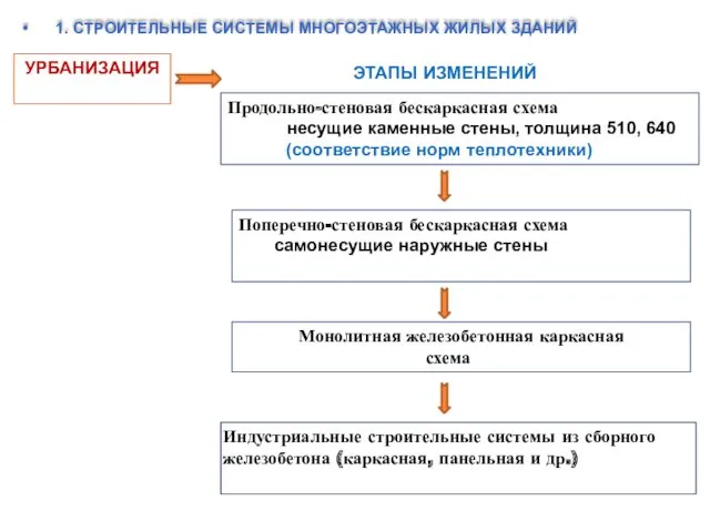 1. СТРОИТЕЛЬНЫЕ СИСТЕМЫ МНОГОЭТАЖНЫХ ЖИЛЫХ ЗДАНИЙ УРБАНИЗАЦИЯ Продольно-стеновая бескаркасная схема