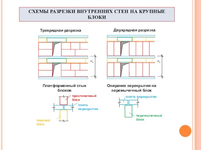 СХЕМЫ РАЗРЕЗКИ ВНУТРЕННИХ СТЕН НА КРУПНЫЕ БЛОКИ Двухрядная разрезка Трехрядная разрезка