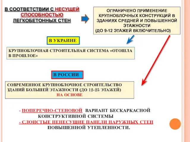 СОВРЕМЕННОЕ КРУПНОБЛОЧНОЕ СТРОИТЕЛЬСТВО ЗДАНИЙ БОЛЬШЕЙ ЭТАЖНОСТИ (ДО 12-25 ЭТАЖЕЙ) НА