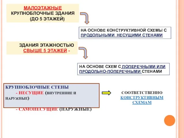 МАЛОЭТАЖНЫЕ КРУПНОБЛОЧНЫЕ ЗДАНИЯ (ДО 5 ЭТАЖЕЙ) ЗДАНИЯ ЭТАЖНОСТЬЮ СВЫШЕ 5